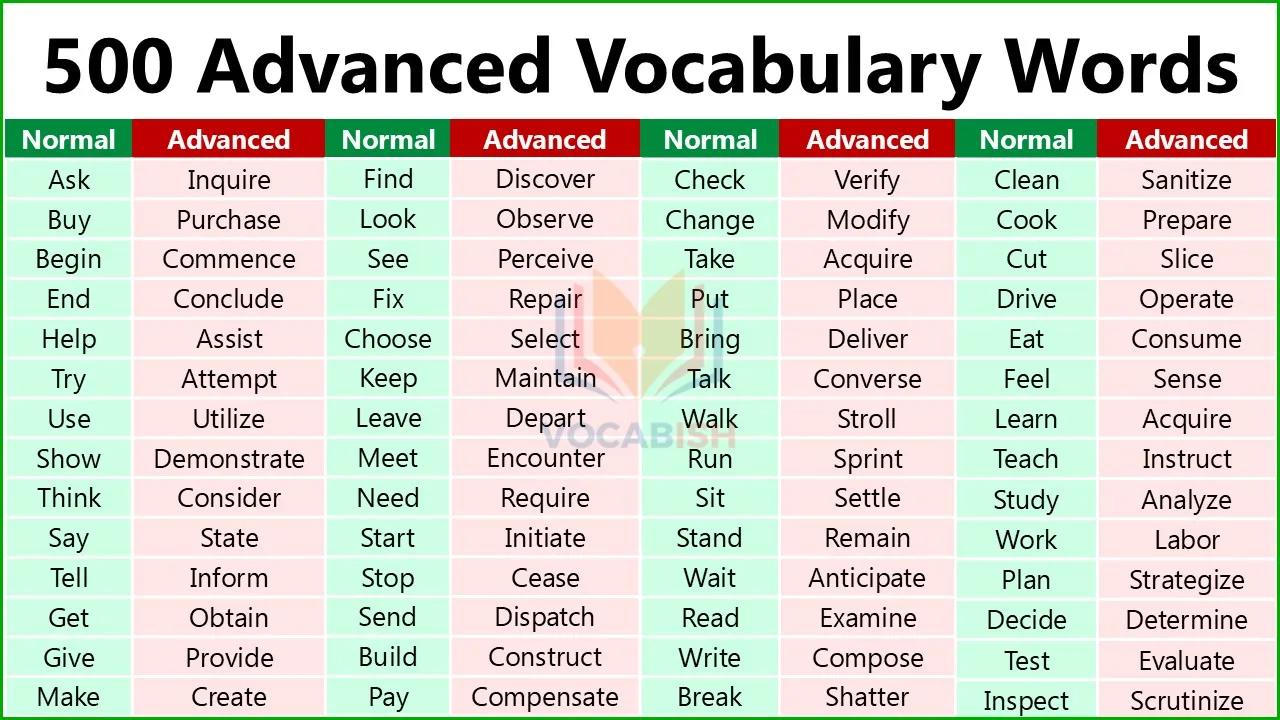 500 Daily Used Normal vs Advanced English Words