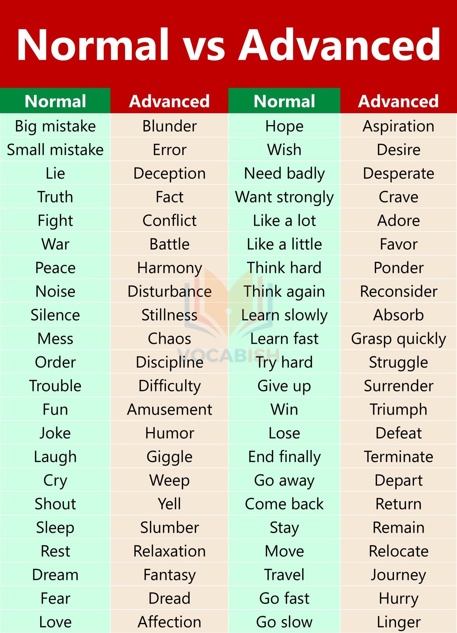 500 Daily Used Normal vs Advanced English Words | Vocabish