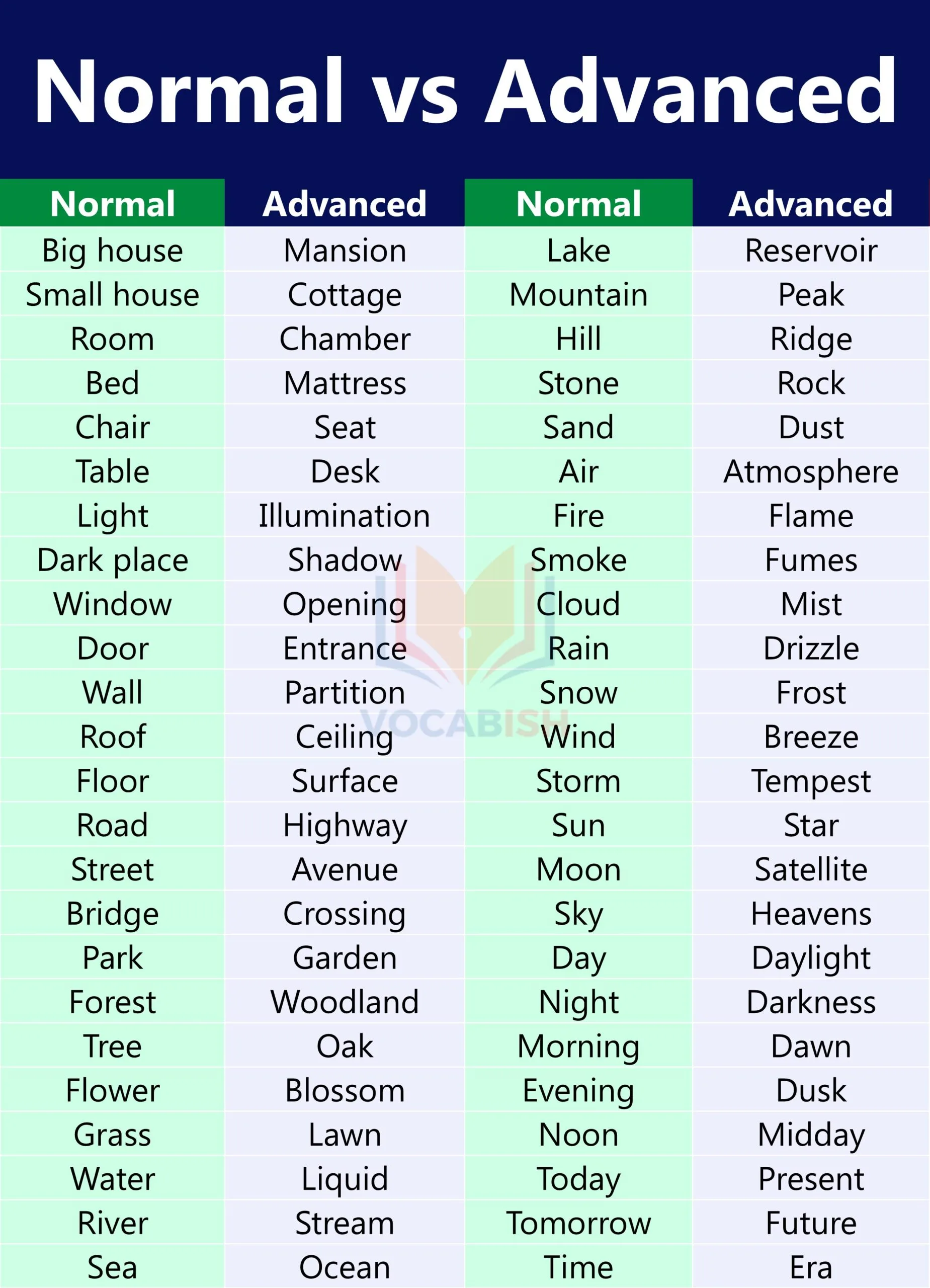 Basic and Advanced Words