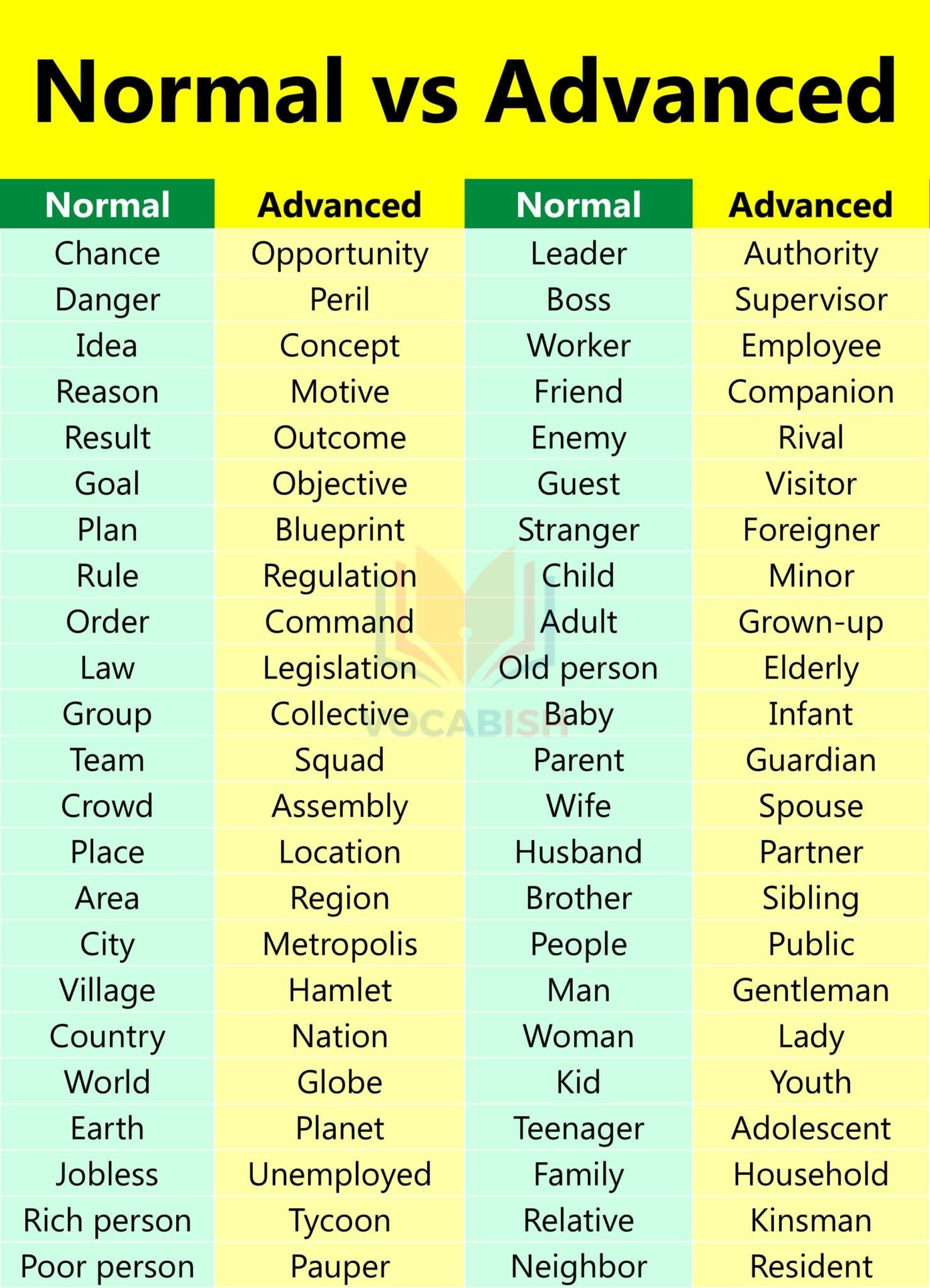 500 Daily Used Normal vs Advanced English Words | Vocabish