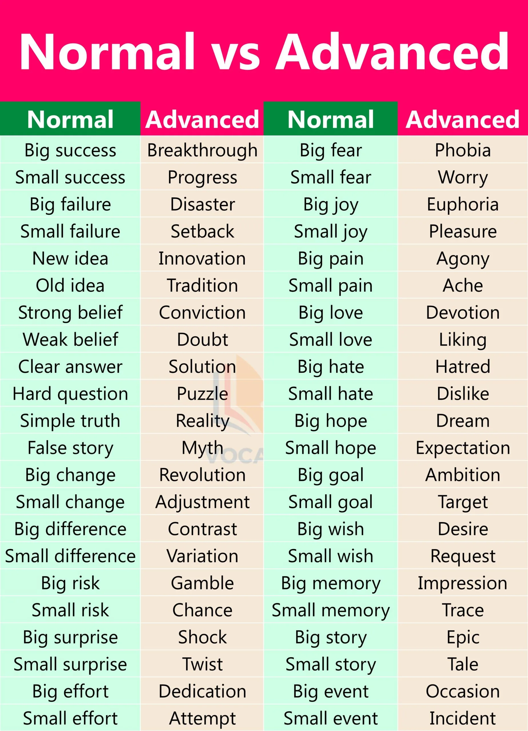 Normal vs Advanced English Vocabulary