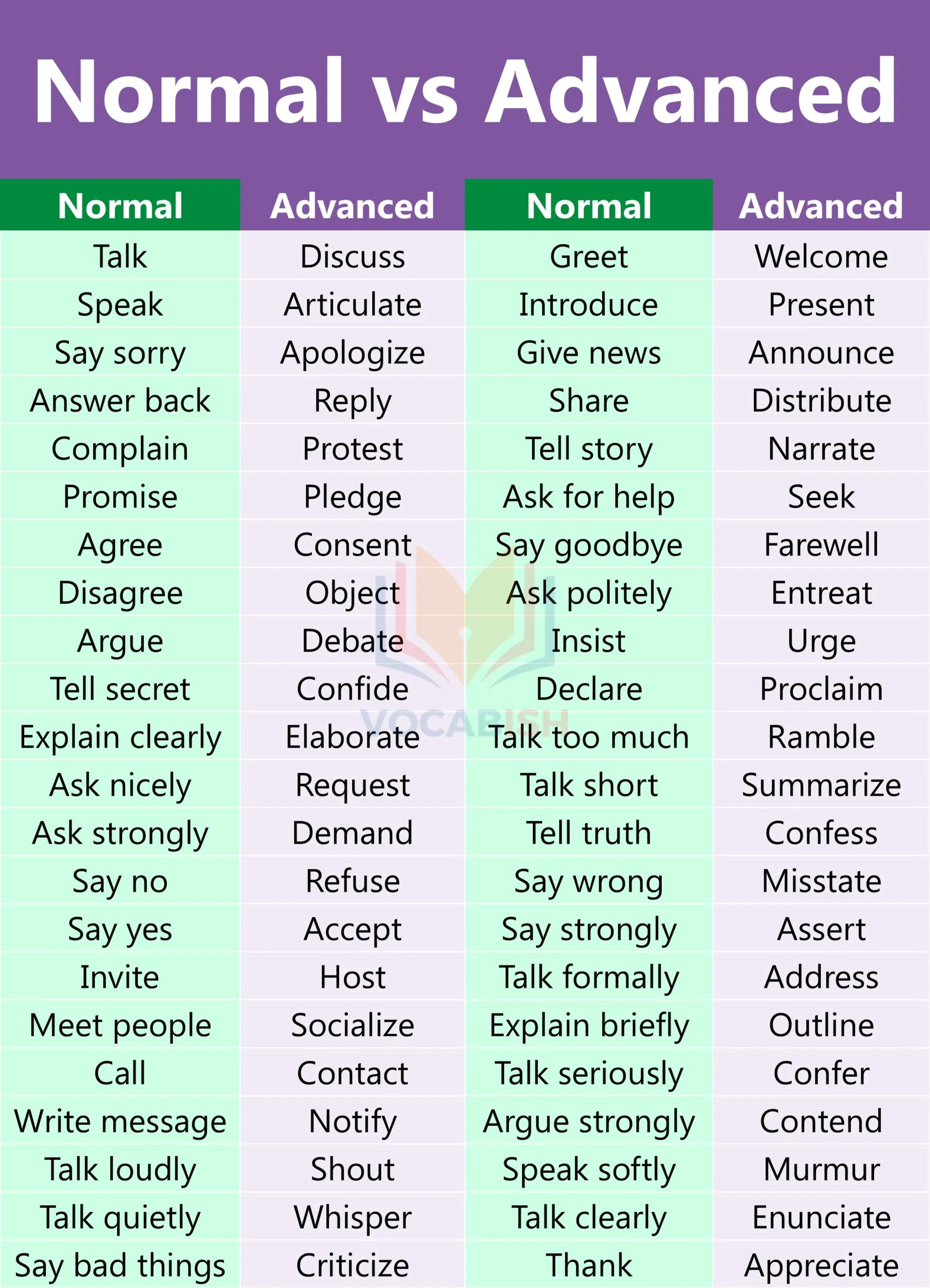 Normal vs Advanced Words PDF