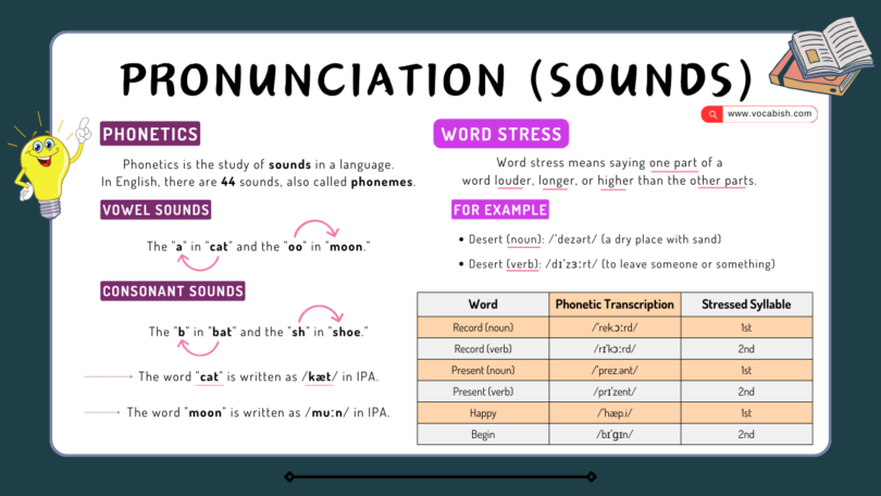 Pronunciation with Phonetics and Stress Words Examples