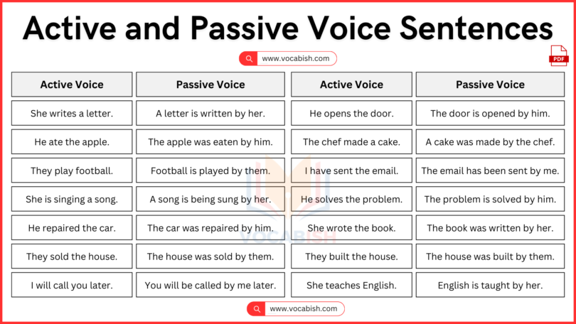 110 Active and Passive Voice Examples Sentences in English with PDF