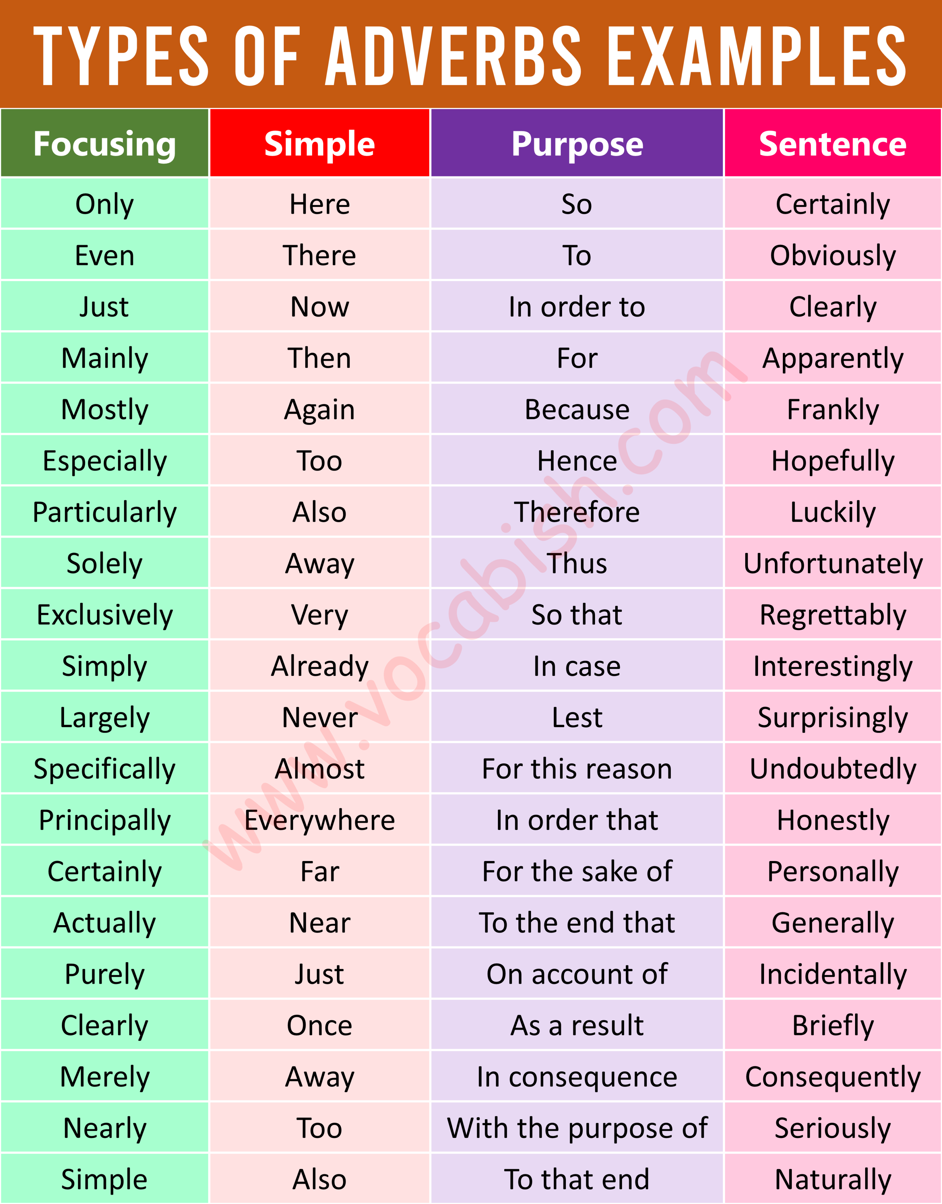 List of A to Z Adverbs