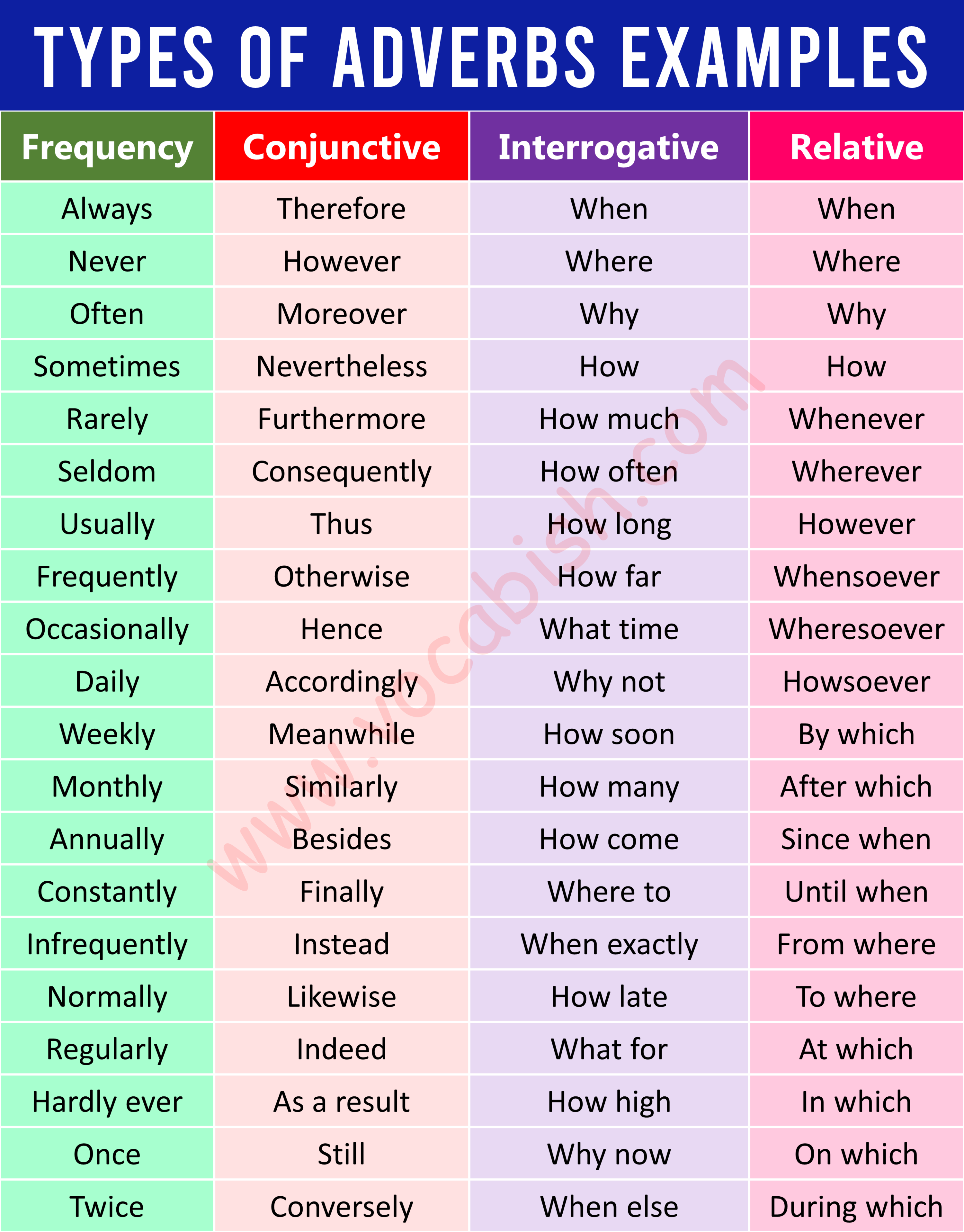 List of Adverbs in English
