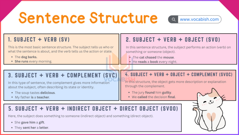 Basic Sentence Structure in English