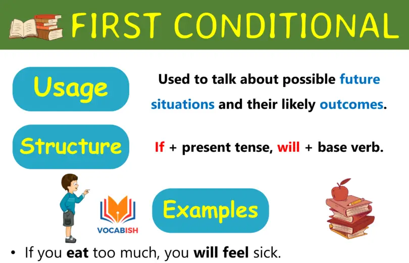 First Conditional Sentences in English with Examples