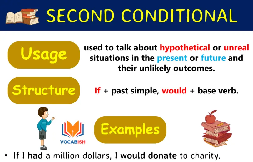 Second Conditional Sentences in English