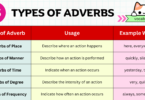 15 Types of Adverbs Used in the English Language