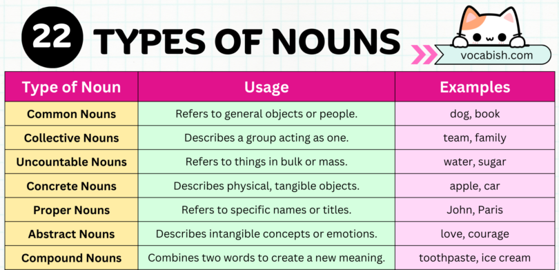 22 Types of Nouns in English with Examples