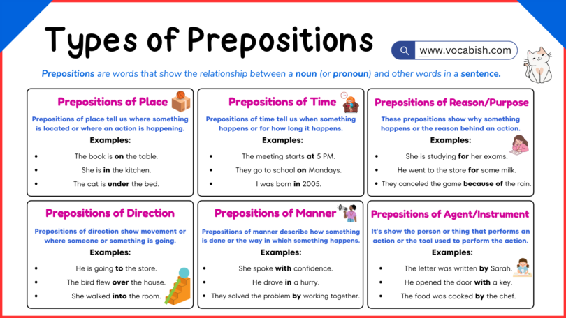 Prepositions in English | Types of Prepositions with Examples