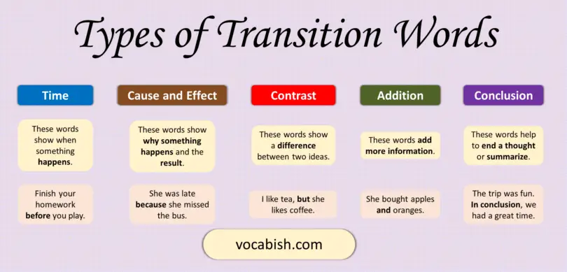 Transition Words Used in the English Language