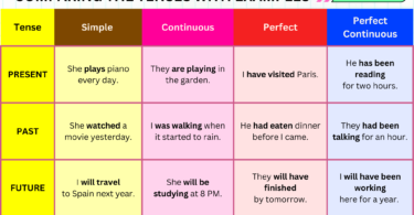 Verb Tenses Chart | 12 Types of Verb Tenses