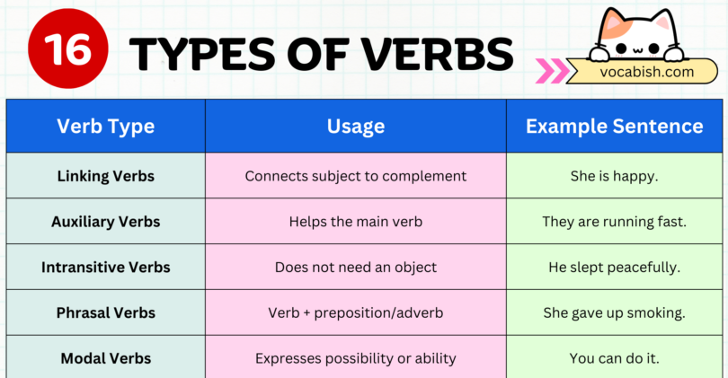 Verbs | 16 Types of Verbs in English with Examples