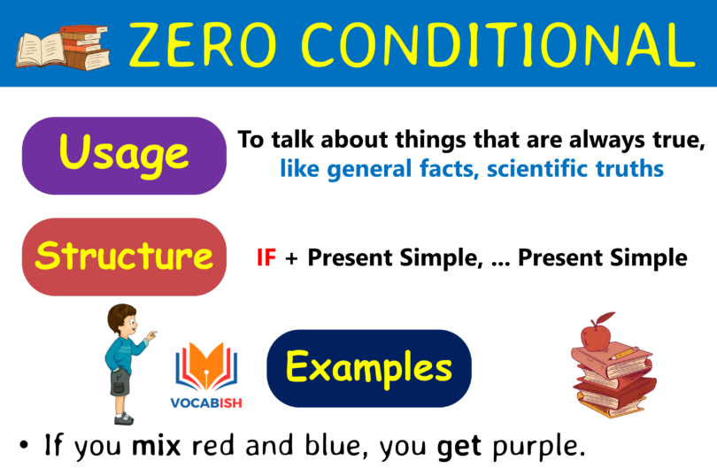 Zero Conditional Sentences in English with Examples