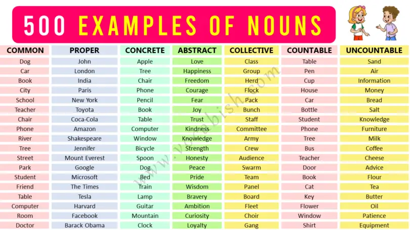 List of Nouns Examples in English | Types of Nouns