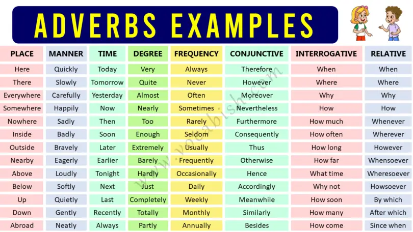 Adverbs Examples in English | Types of Adverbs