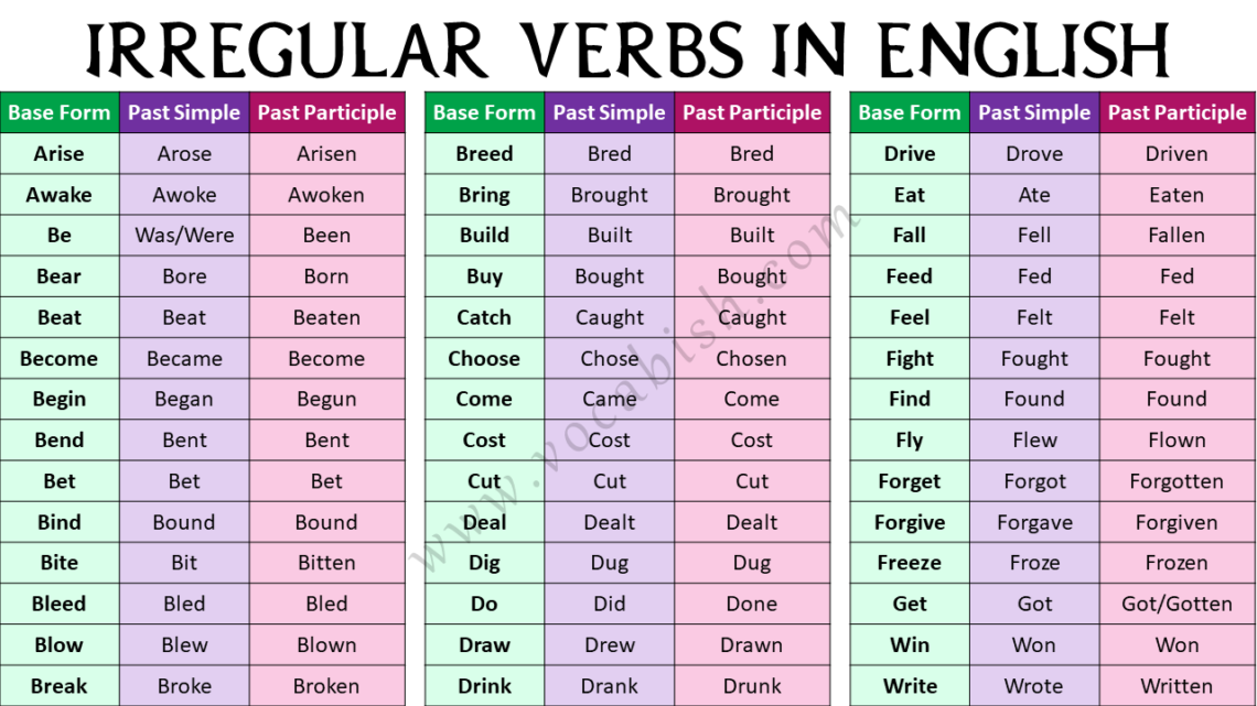 Unique Irregular Verbs List in English with Examples