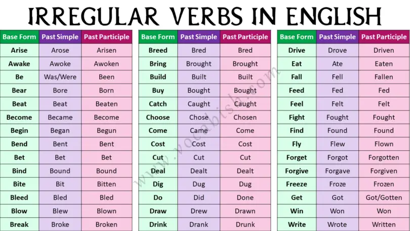 Unique Irregular Verbs List in English with Examples