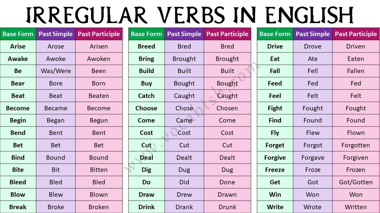 Unique Irregular Verbs List in English with Examples