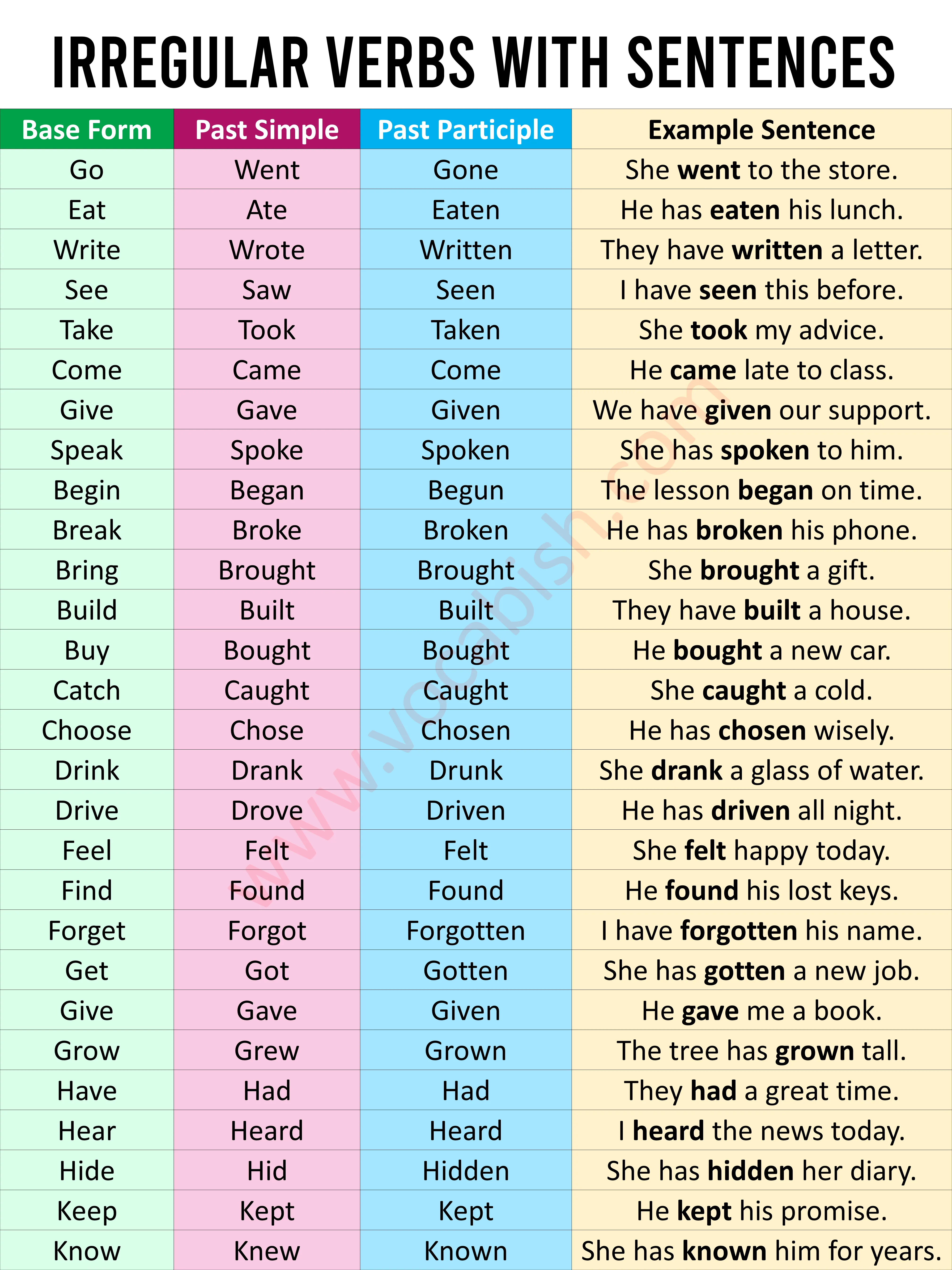 Unique Irregular Verbs List in English with Examples