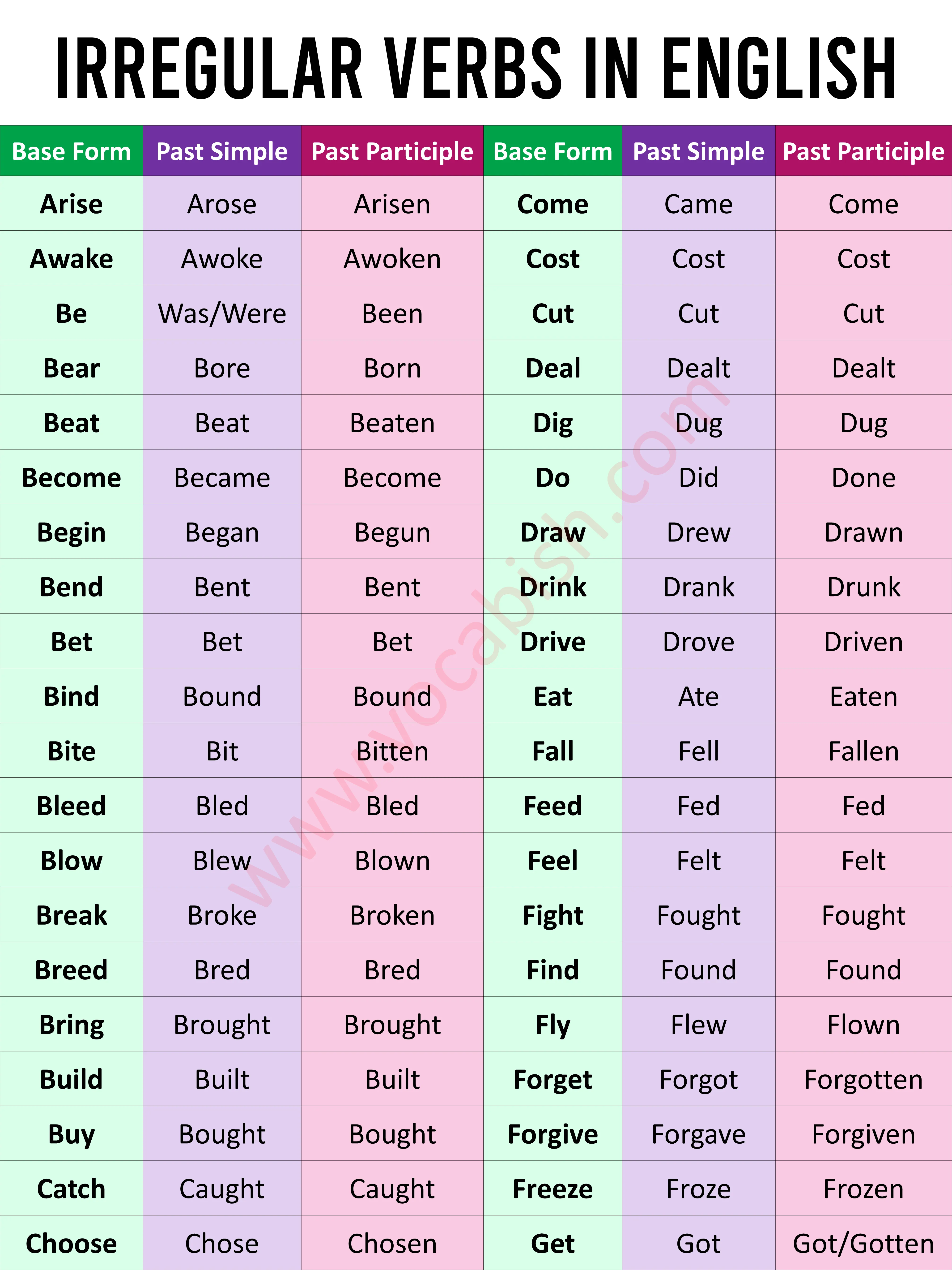 Unique Irregular Verbs List in English with Examples