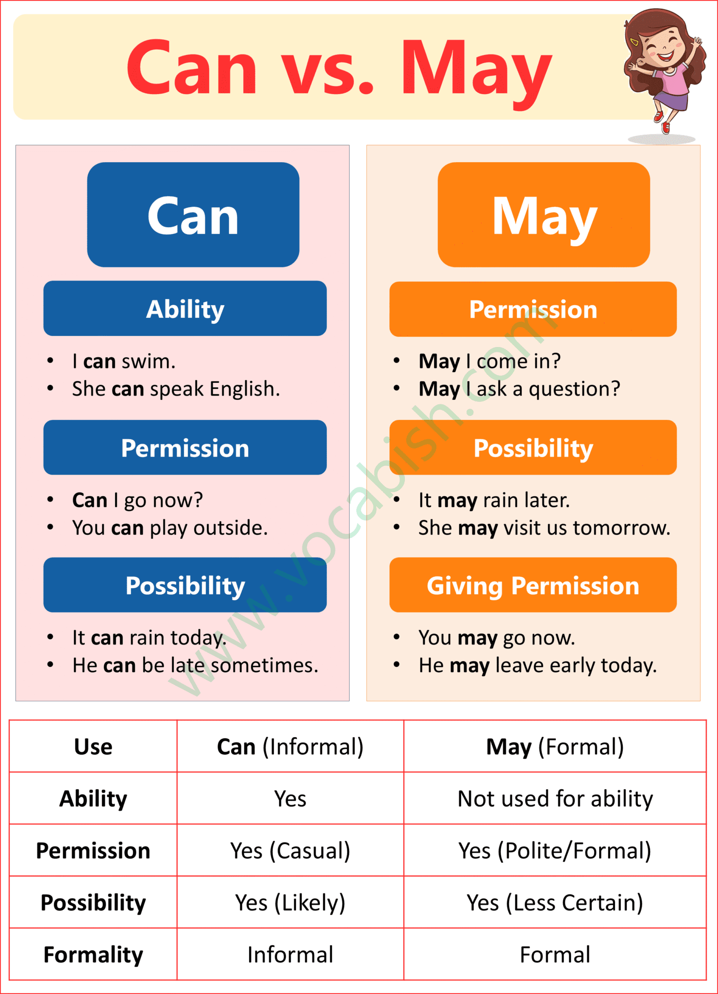 Can vs May - Learn the Difference with Easy Examples | Vocabish