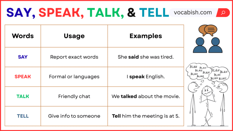 Difference Between Say, Speak, Talk, and Tell