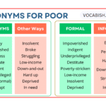 Synonyms for Poor in English with Examples