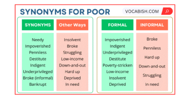 Synonyms for Poor in English with Examples
