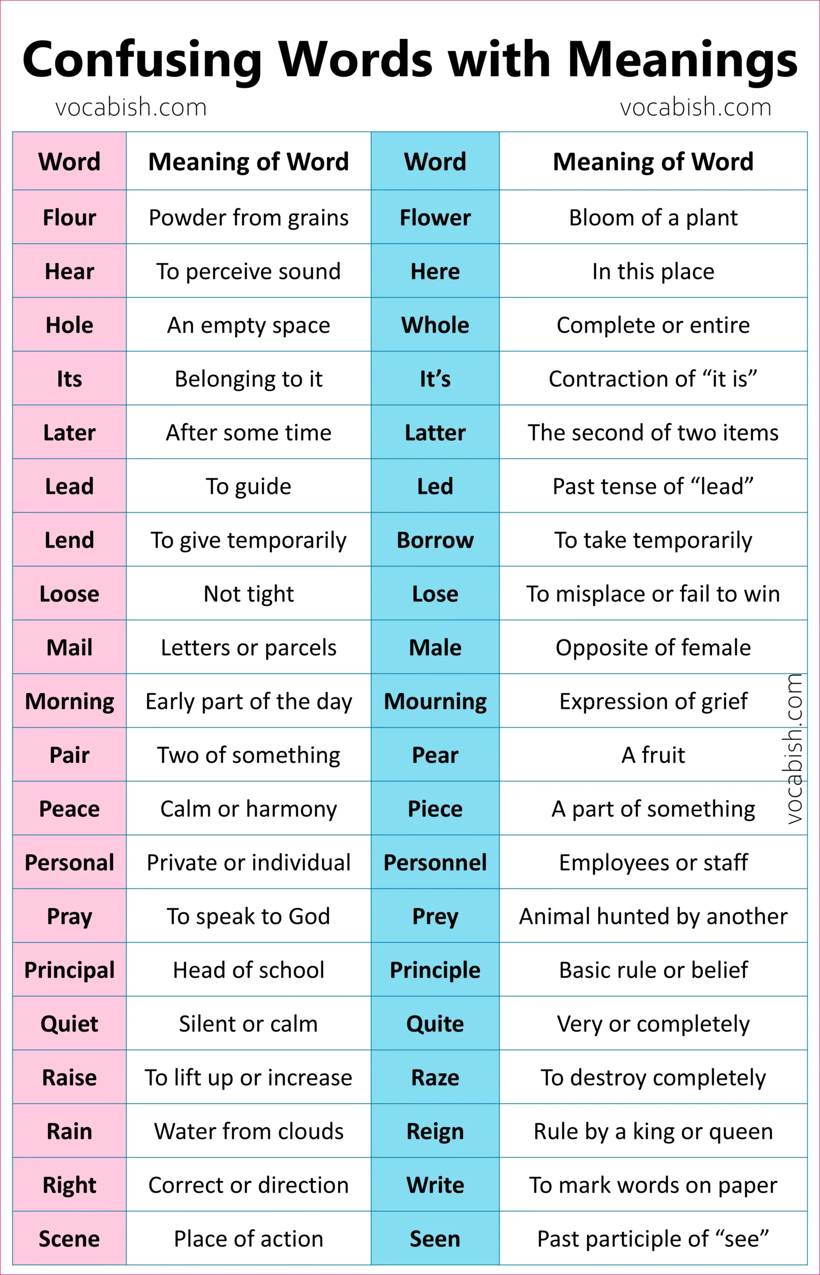 100 Commonly Confused Words with Meanings and Sentences