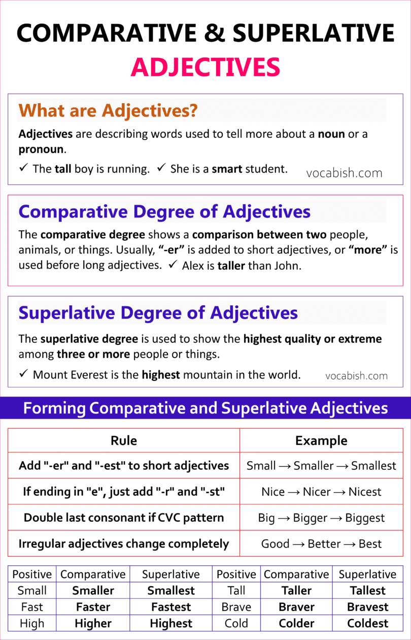 Comparative and Superlative Adjectives with Examples in English | Vocabish
