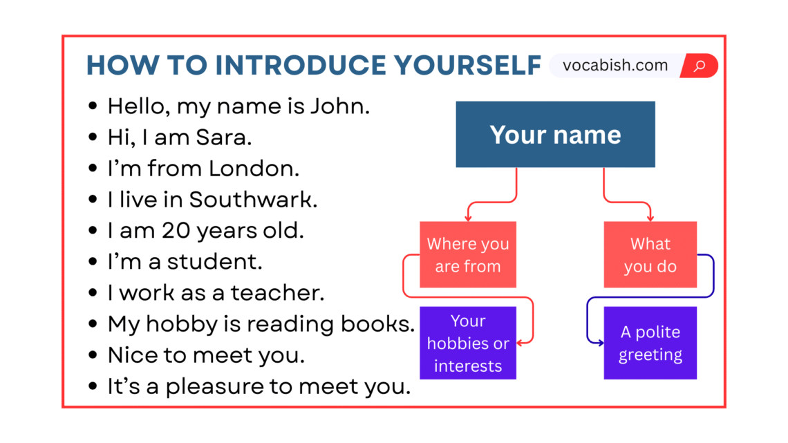 How to Introduce Yourself in English