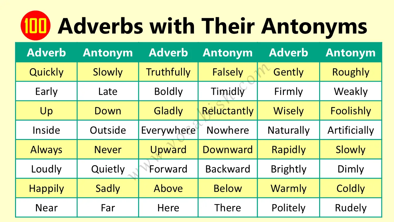 100 Adverbs with Their Antonyms | Adverbs Opposite Words List