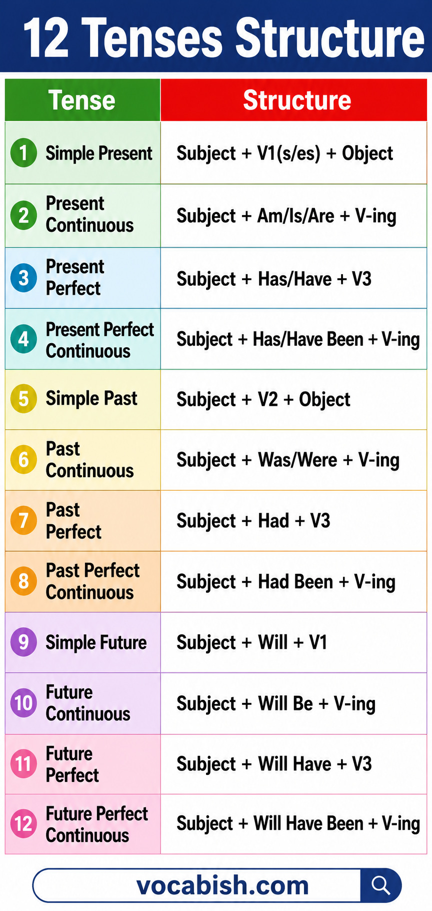 12 Tenses Structures