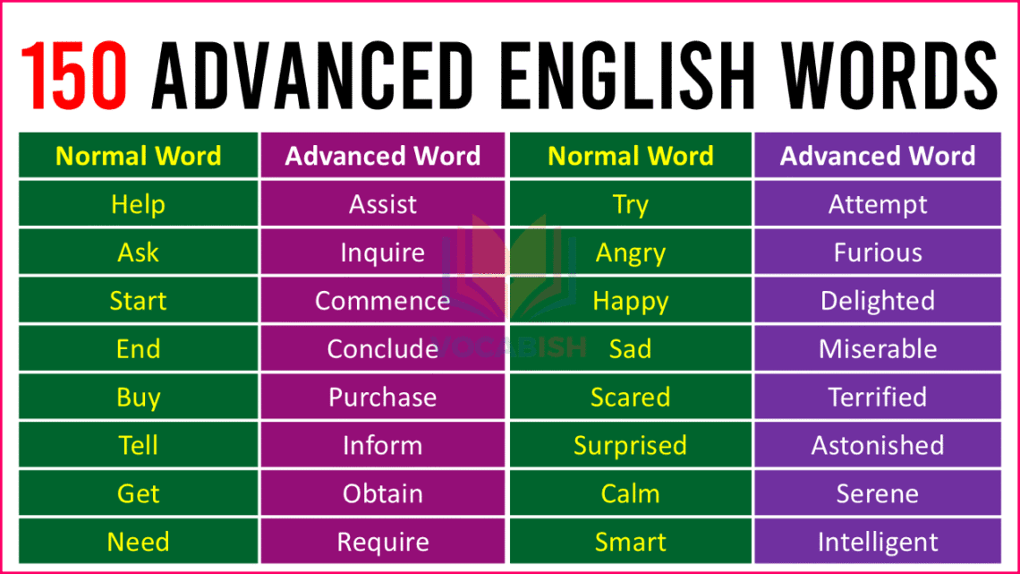 150 Normal vs Advanced English Words and Sentences