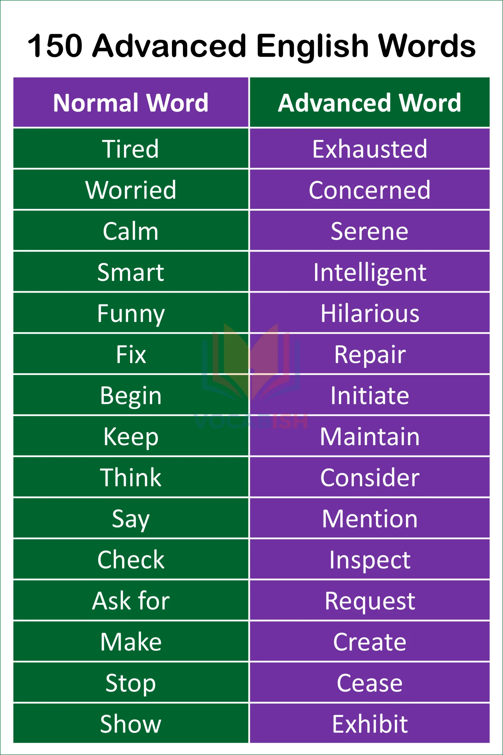 150 Normal vs Advanced English Words and Sentences