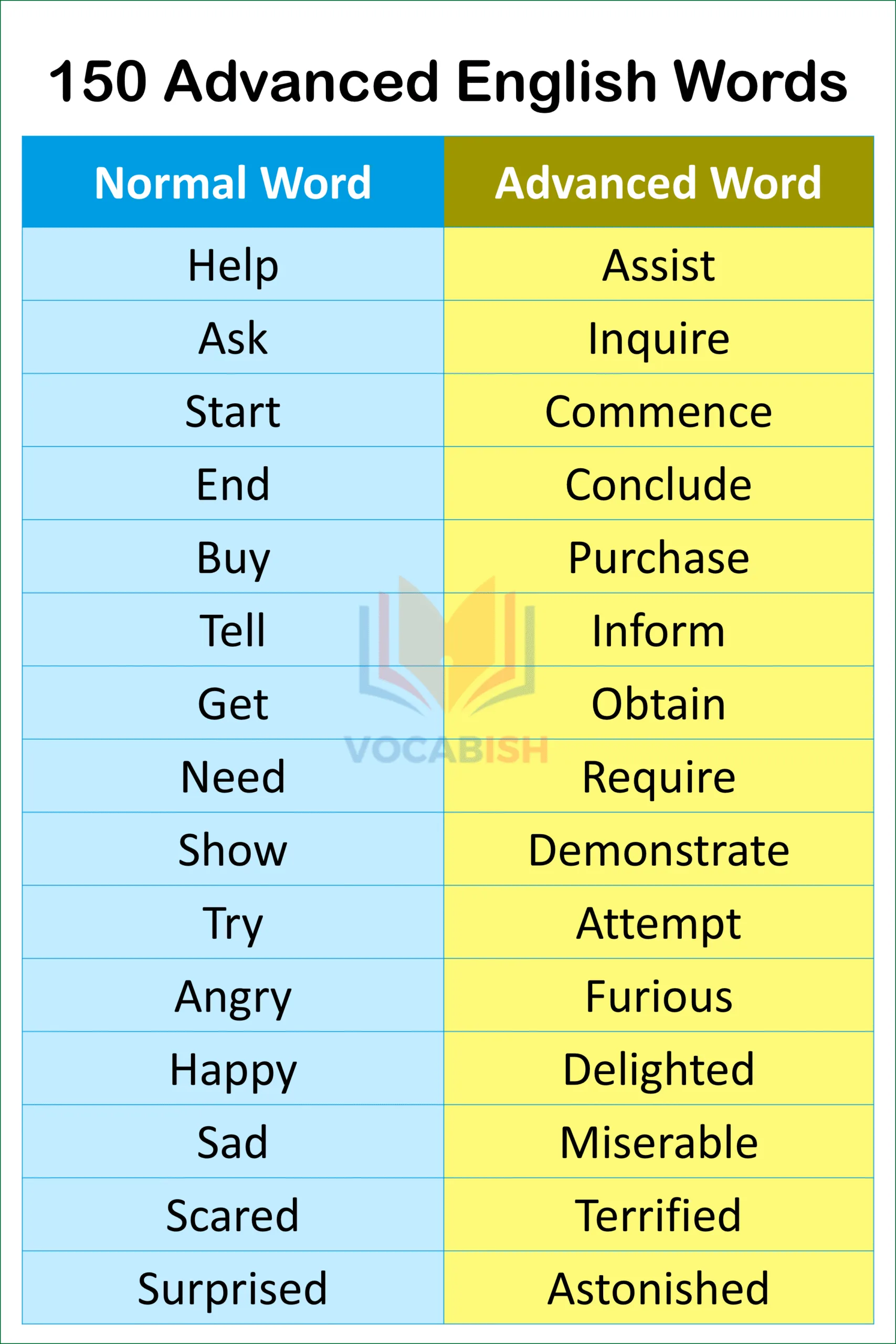 150 Normal vs Advanced English Words and Sentences