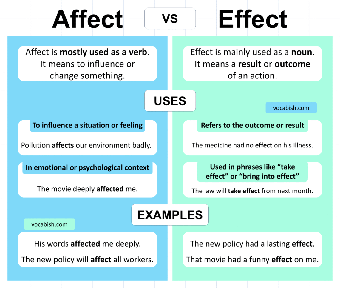 Affect vs Effect Explained with Uses and Examples