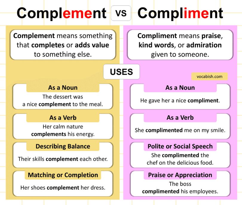 Complement vs Compliment Explained with Meanings and Uses