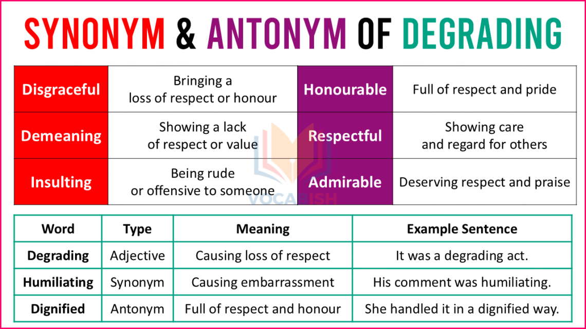 Synonym and Antonym of Degrading
