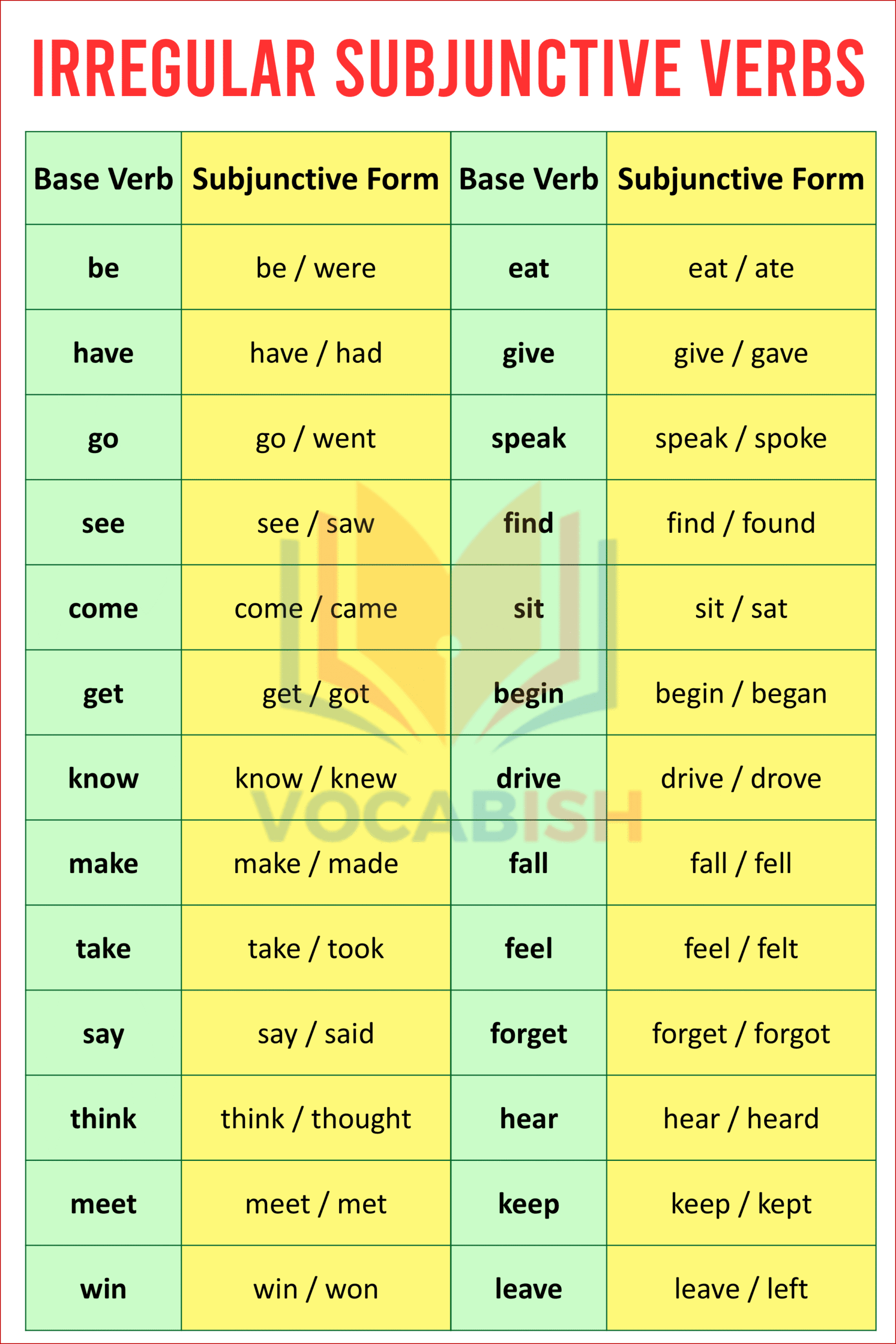Irregular Subjunctive Verbs in English with Examples | Vocabish