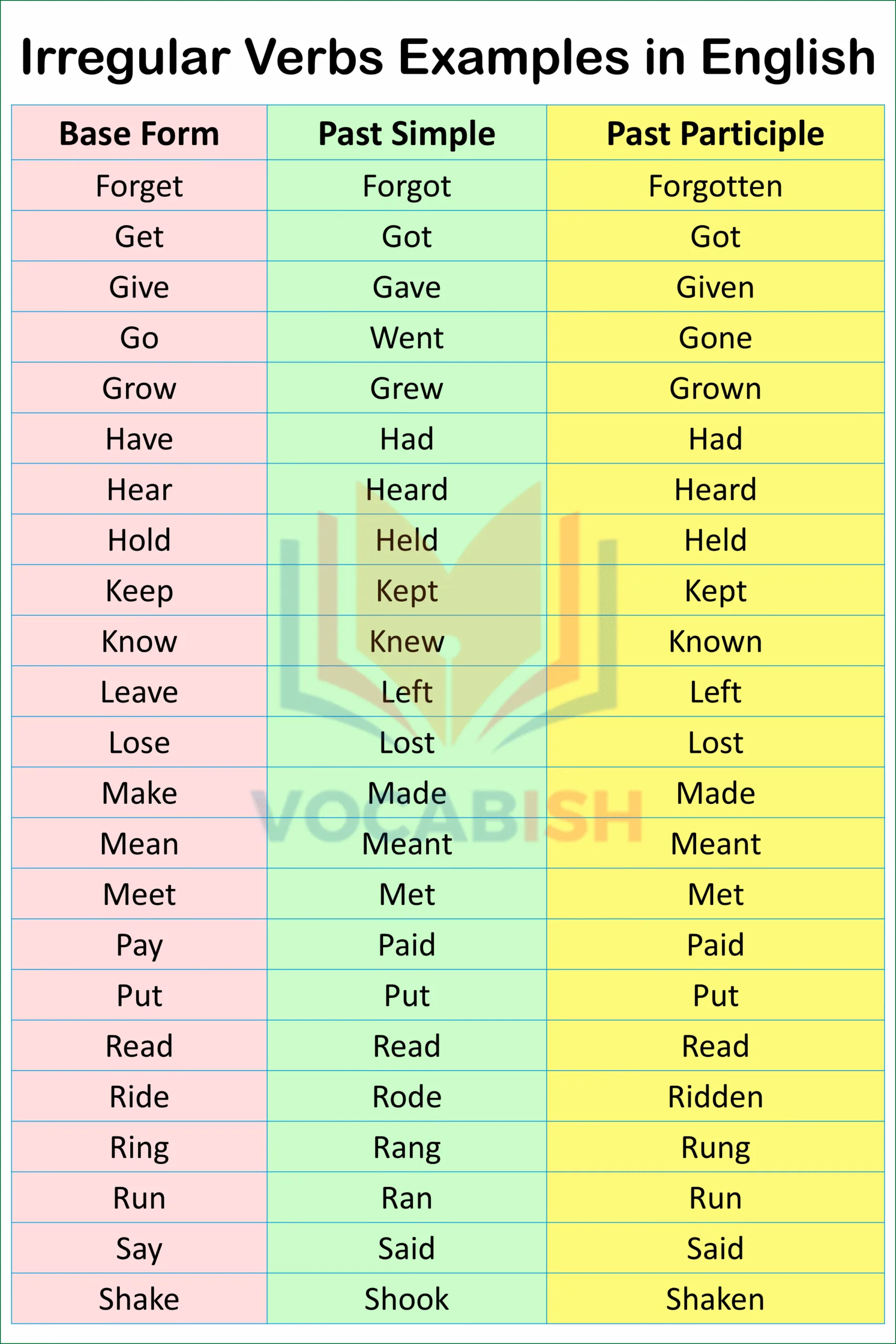Regular and Irregular Verbs with 250 Examples