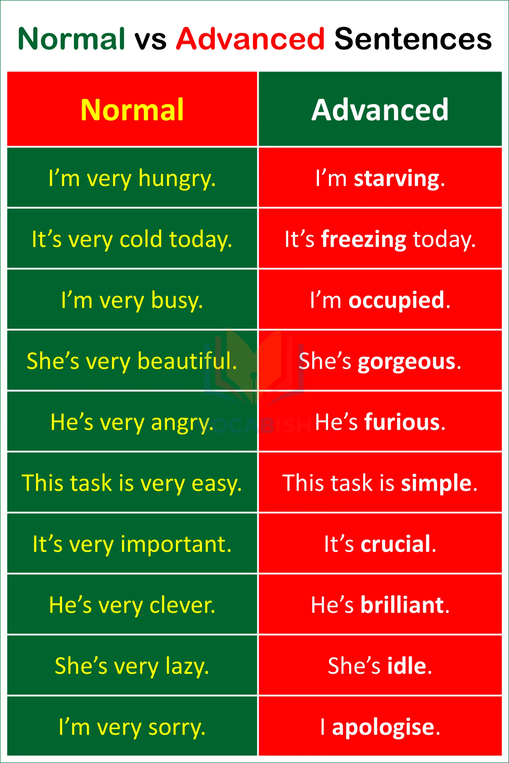 150 Normal vs Advanced English Words and Sentences