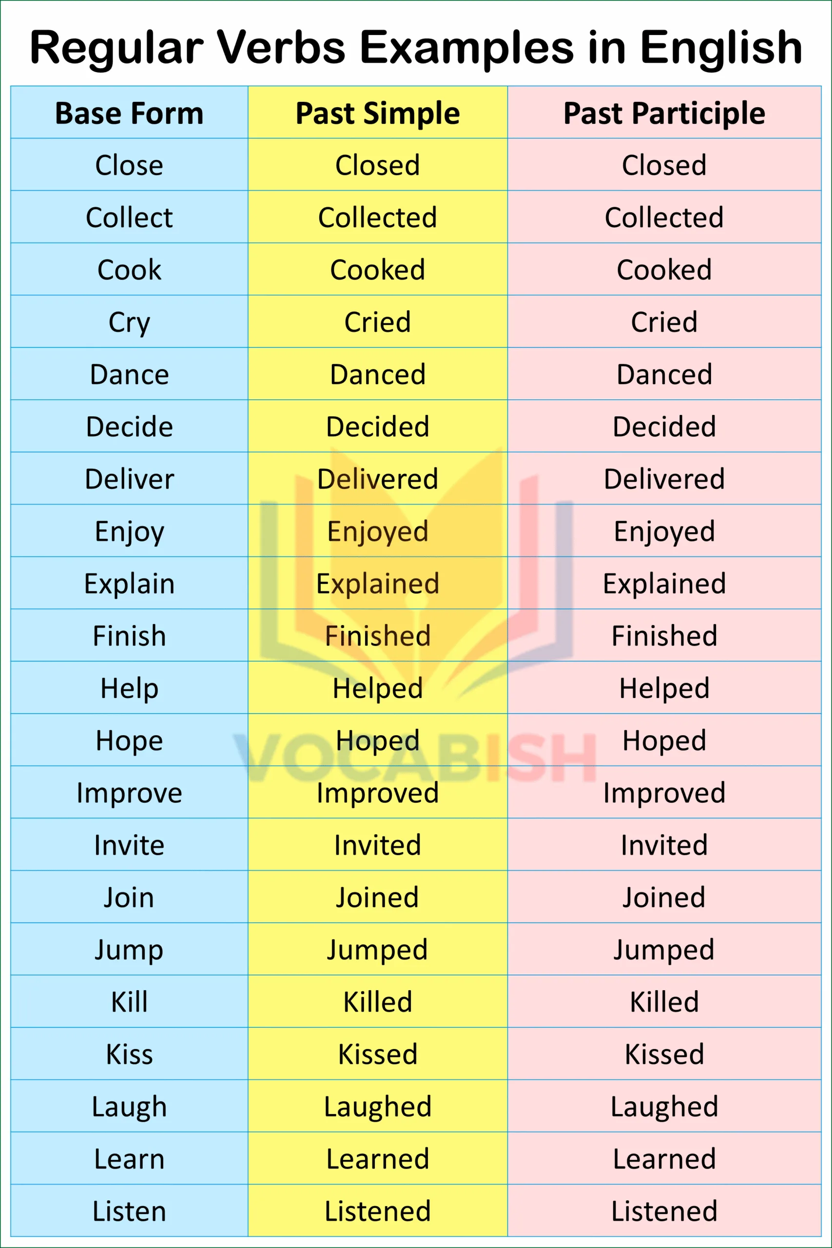 Regular and Irregular Verbs with 250 Examples