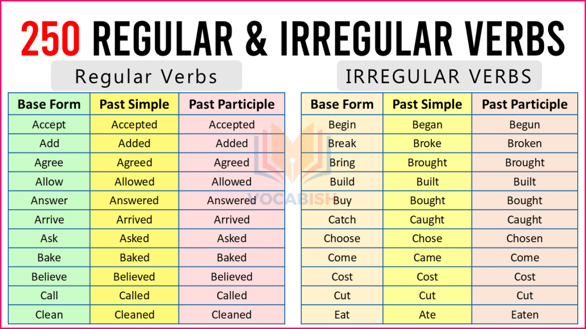 Regular and Irregular Verbs with 250 Examples