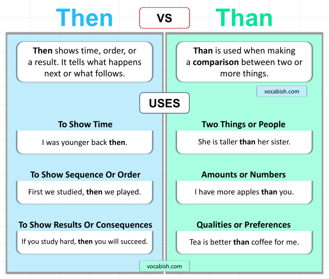 Then vs Than | When to Use Than vs Then in English