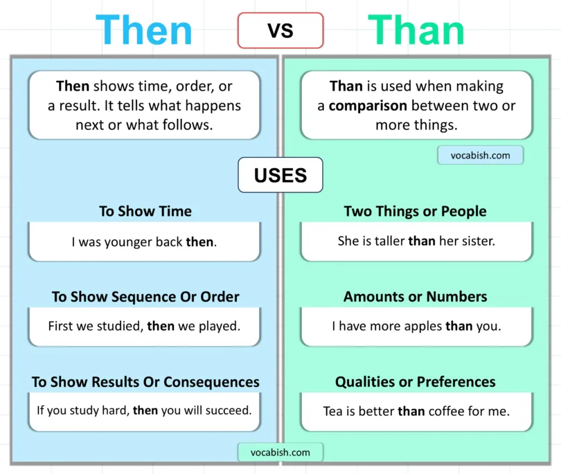 Then vs Than | When to Use Than vs Then in English