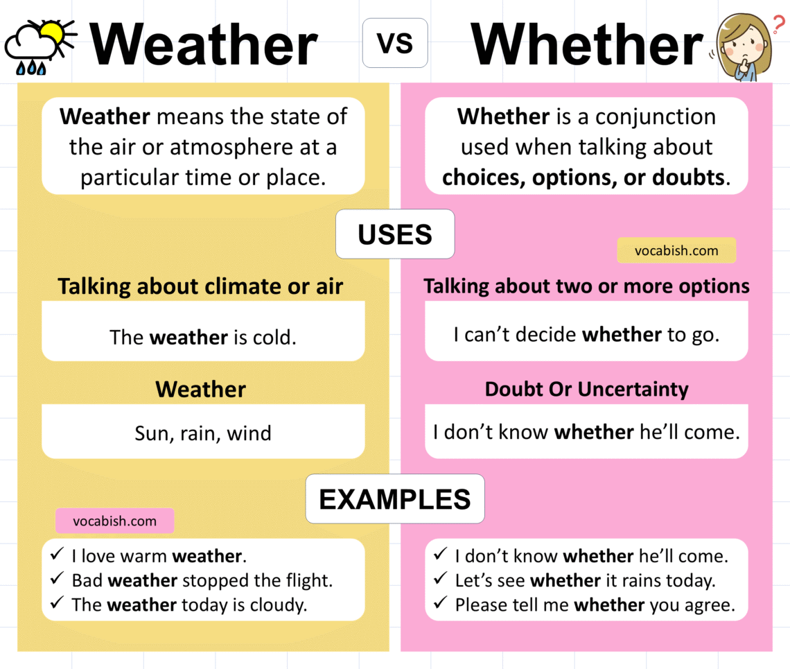 Weather vs Whether Explained in English with Meanings